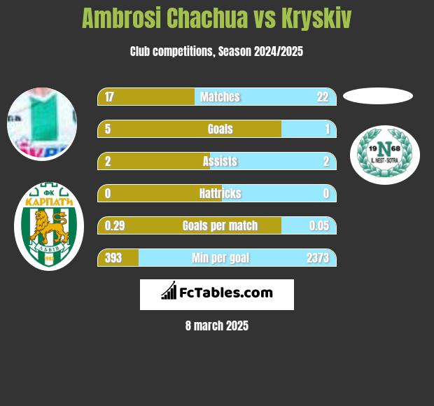 Ambrosi Chachua vs Kryskiv h2h player stats