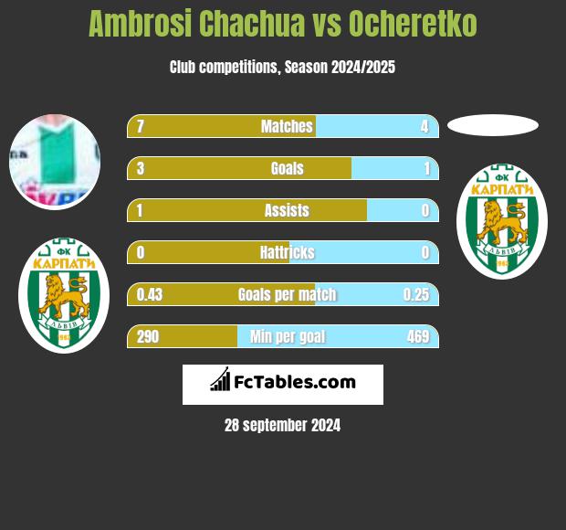 Ambrosi Chachua vs Ocheretko h2h player stats