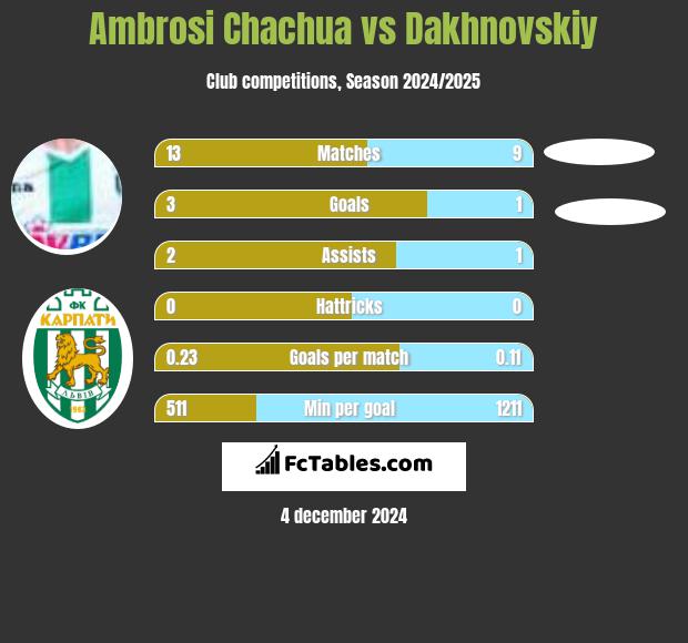 Ambrosi Chachua vs Dakhnovskiy h2h player stats