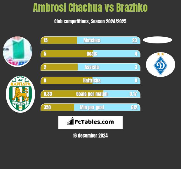 Ambrosi Chachua vs Brazhko h2h player stats