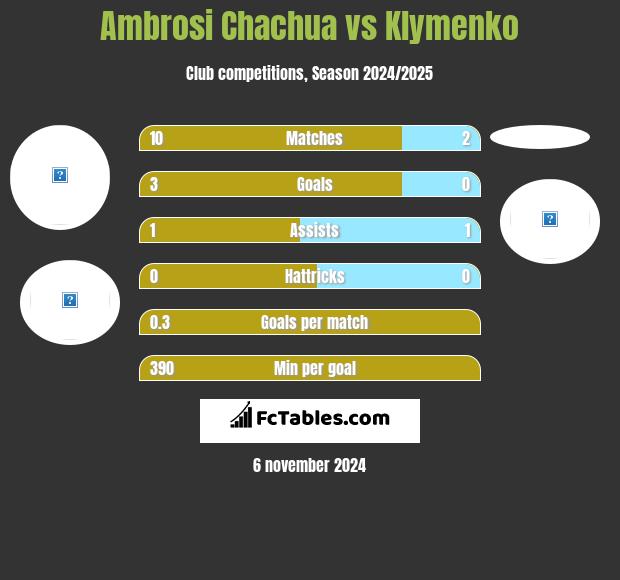 Ambrosi Chachua vs Klymenko h2h player stats