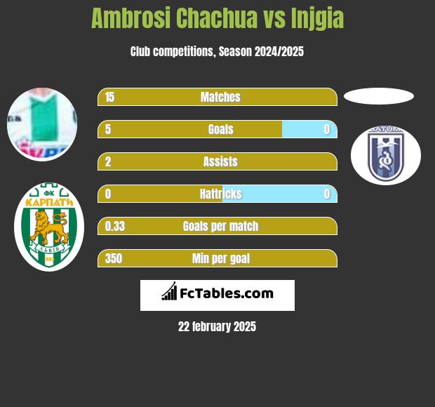 Ambrosi Chachua vs Injgia h2h player stats