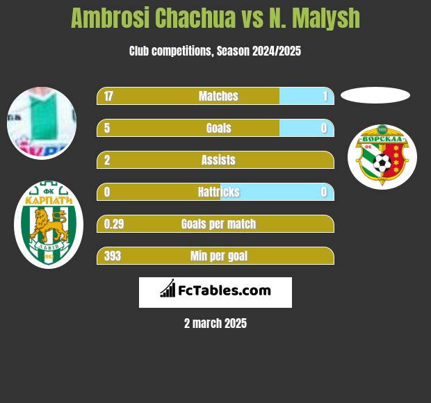 Ambrosi Chachua vs N. Malysh h2h player stats