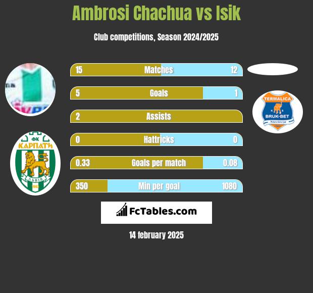 Ambrosi Chachua vs Isik h2h player stats