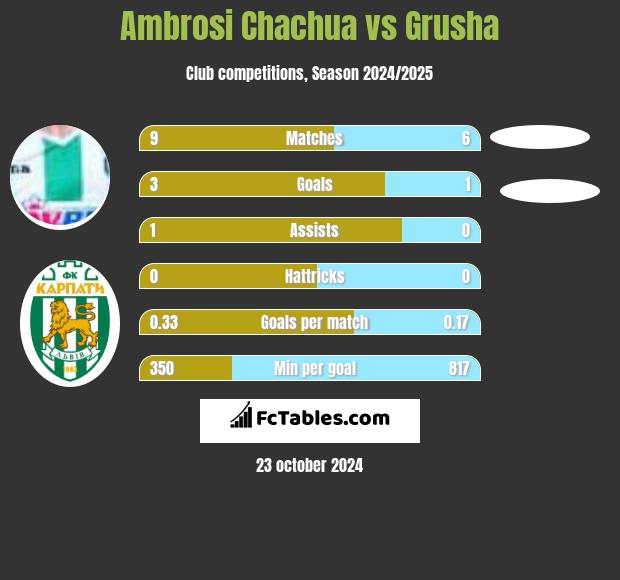 Ambrosi Chachua vs Grusha h2h player stats