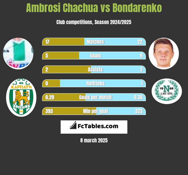 Ambrosi Chachua vs Bondarenko h2h player stats