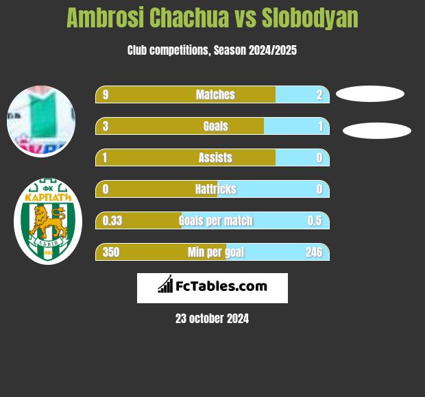 Ambrosi Chachua vs Slobodyan h2h player stats