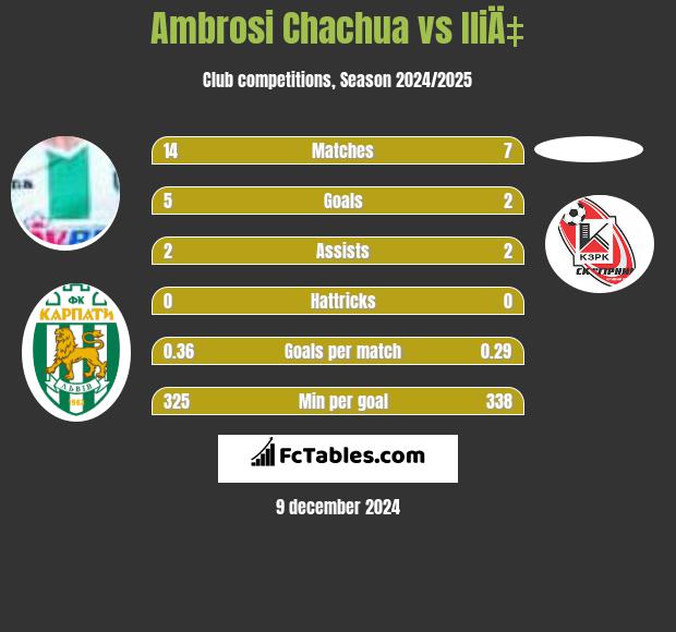 Ambrosi Chachua vs IliÄ‡ h2h player stats