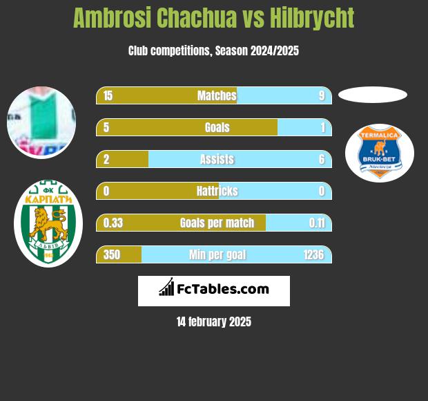 Ambrosi Chachua vs Hilbrycht h2h player stats