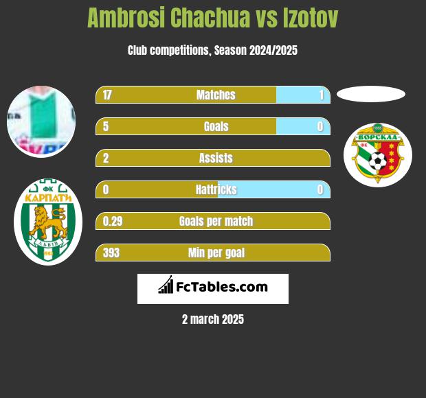 Ambrosi Chachua vs Izotov h2h player stats