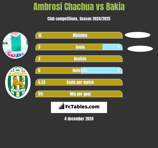 Ambrosi Chachua vs Bakia h2h player stats