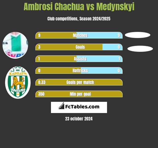 Ambrosi Chachua vs Medynskyi h2h player stats