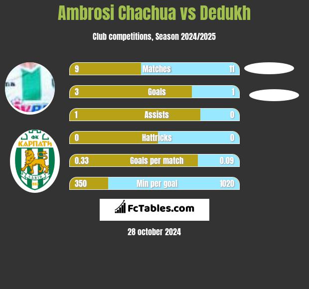 Ambrosi Chachua vs Dedukh h2h player stats