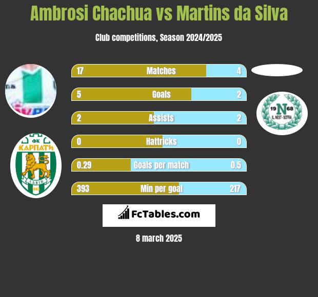 Ambrosi Chachua vs Martins da Silva h2h player stats