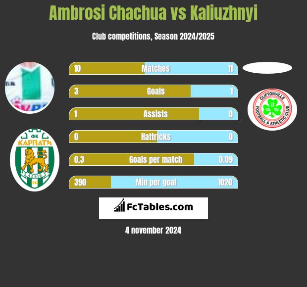 Ambrosi Chachua vs Kaliuzhnyi h2h player stats