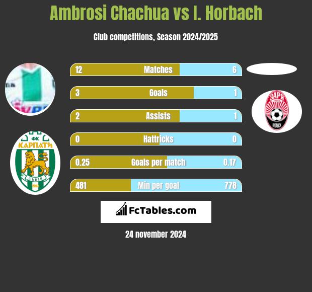 Ambrosi Chachua vs I. Horbach h2h player stats