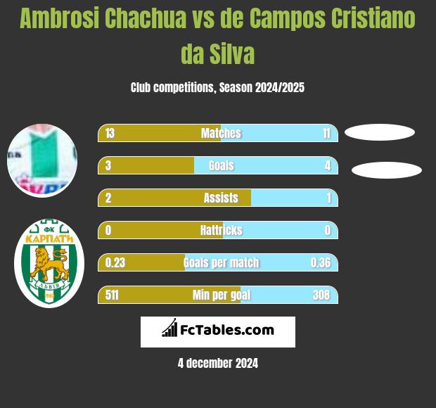 Ambrosi Chachua vs de Campos Cristiano da Silva h2h player stats