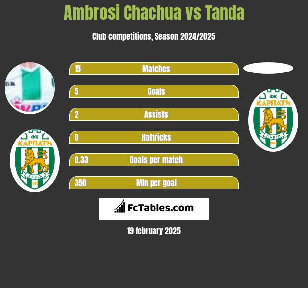 Ambrosi Chachua vs Tanda h2h player stats