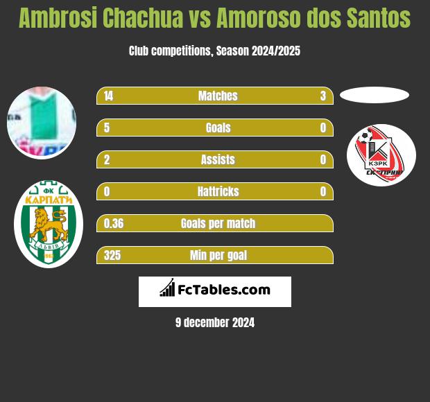 Ambrosi Chachua vs Amoroso dos Santos h2h player stats