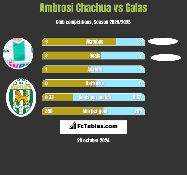 Ambrosi Chachua vs Galas h2h player stats