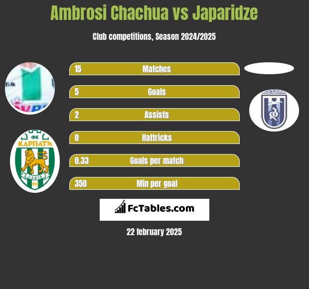 Ambrosi Chachua vs Japaridze h2h player stats