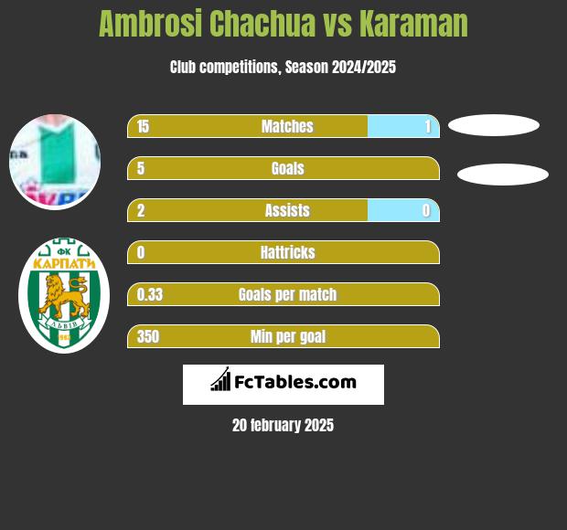 Ambrosi Chachua vs Karaman h2h player stats