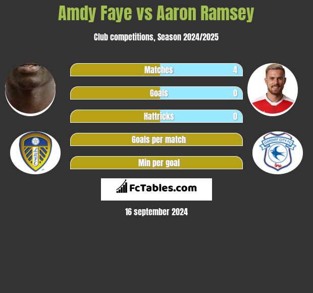 Amdy Faye vs Aaron Ramsey h2h player stats