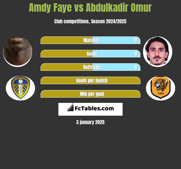 Amdy Faye vs Abdulkadir Omur h2h player stats