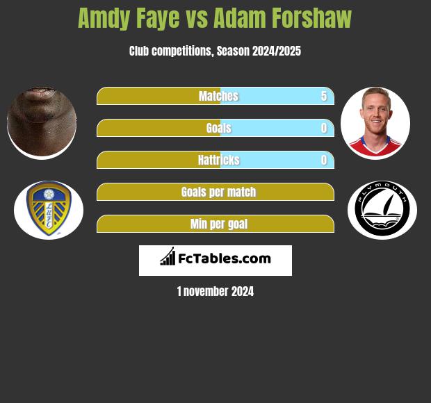 Amdy Faye vs Adam Forshaw h2h player stats