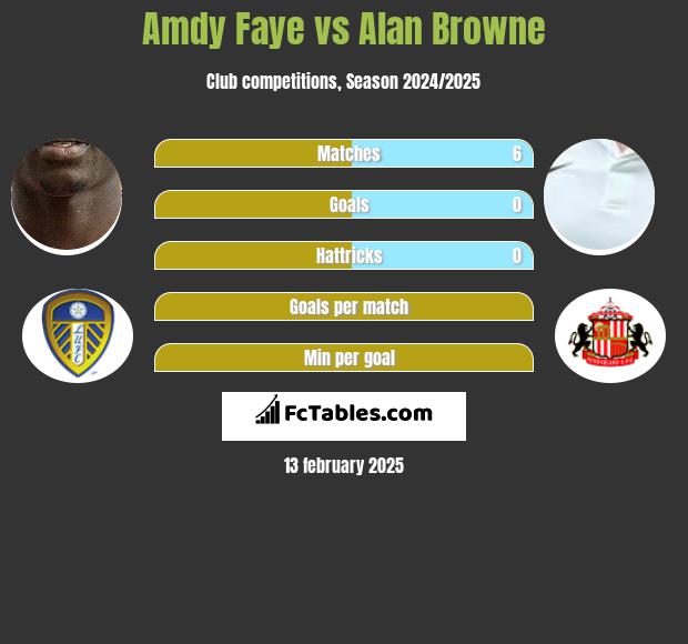 Amdy Faye vs Alan Browne h2h player stats