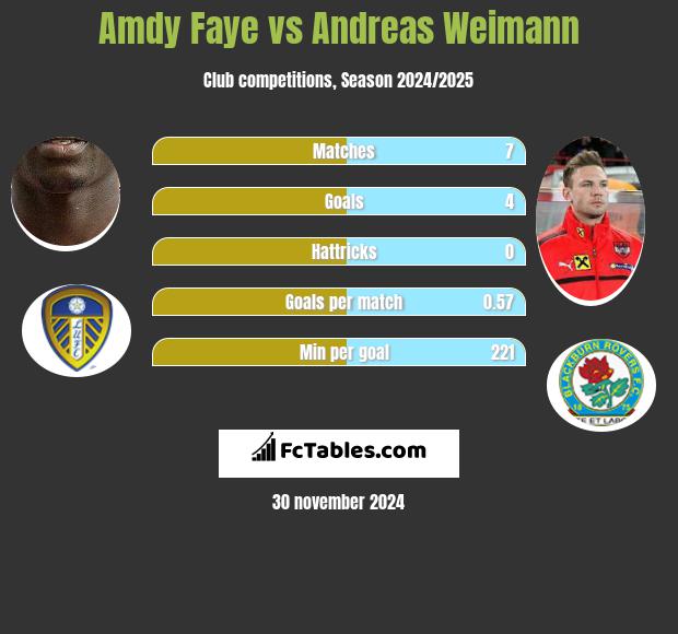 Amdy Faye vs Andreas Weimann h2h player stats