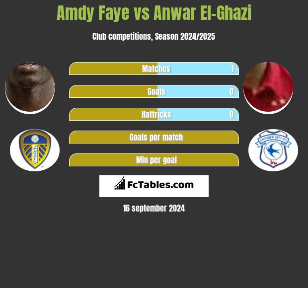 Amdy Faye vs Anwar El-Ghazi h2h player stats