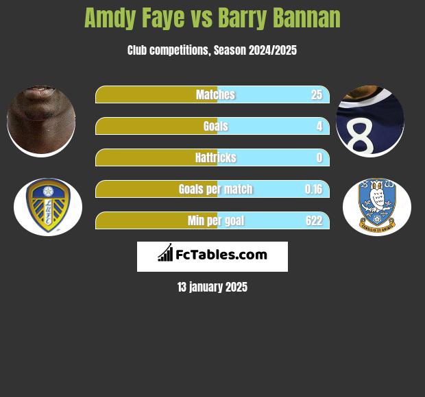 Amdy Faye vs Barry Bannan h2h player stats