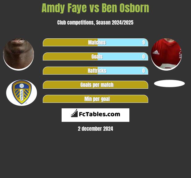 Amdy Faye vs Ben Osborn h2h player stats