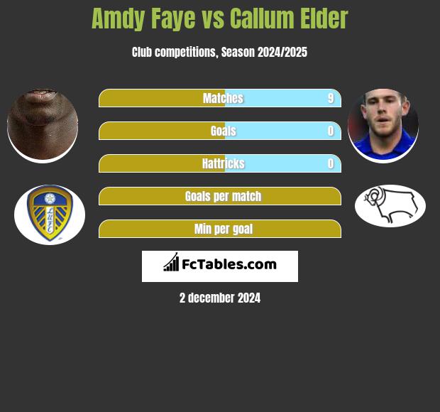 Amdy Faye vs Callum Elder h2h player stats