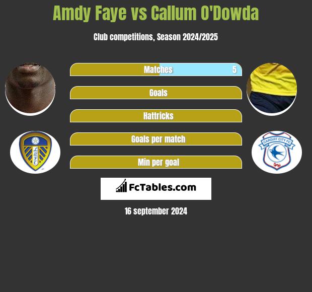 Amdy Faye vs Callum O'Dowda h2h player stats