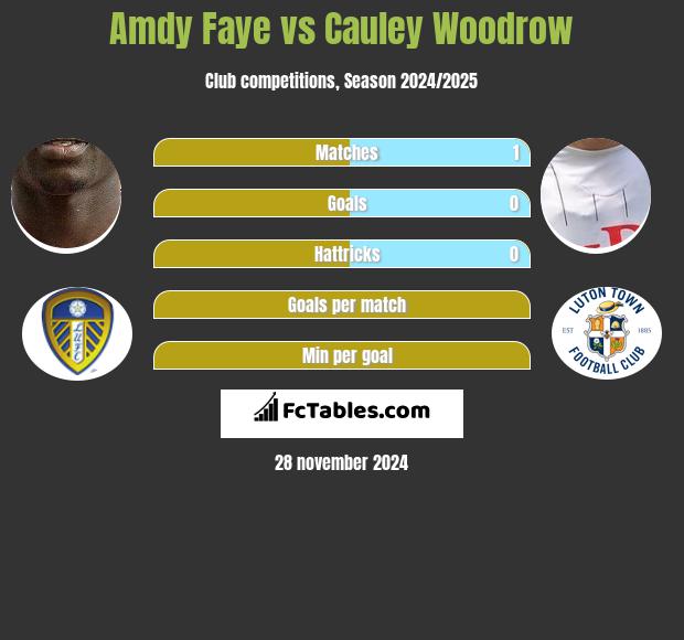 Amdy Faye vs Cauley Woodrow h2h player stats