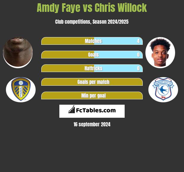 Amdy Faye vs Chris Willock h2h player stats