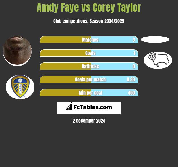 Amdy Faye vs Corey Taylor h2h player stats