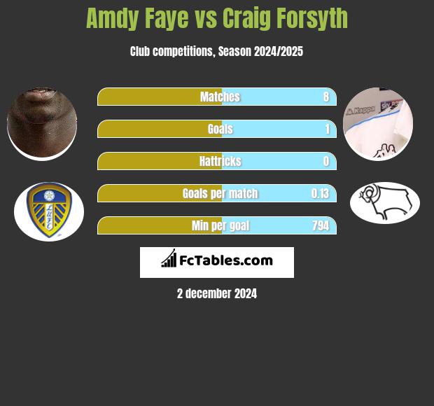 Amdy Faye vs Craig Forsyth h2h player stats