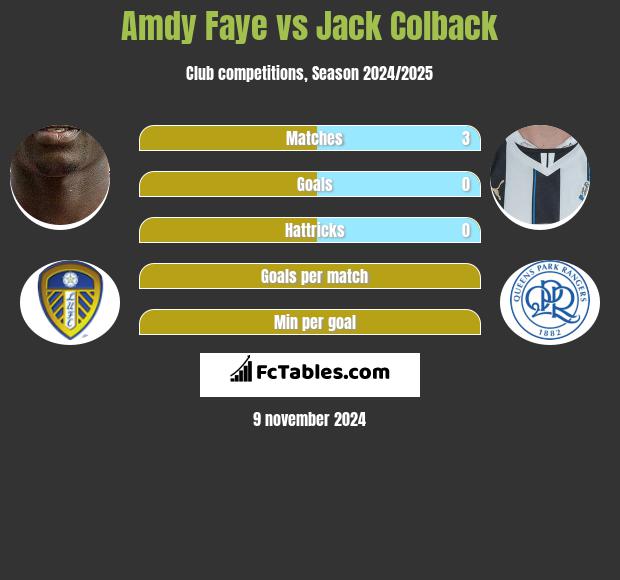 Amdy Faye vs Jack Colback h2h player stats