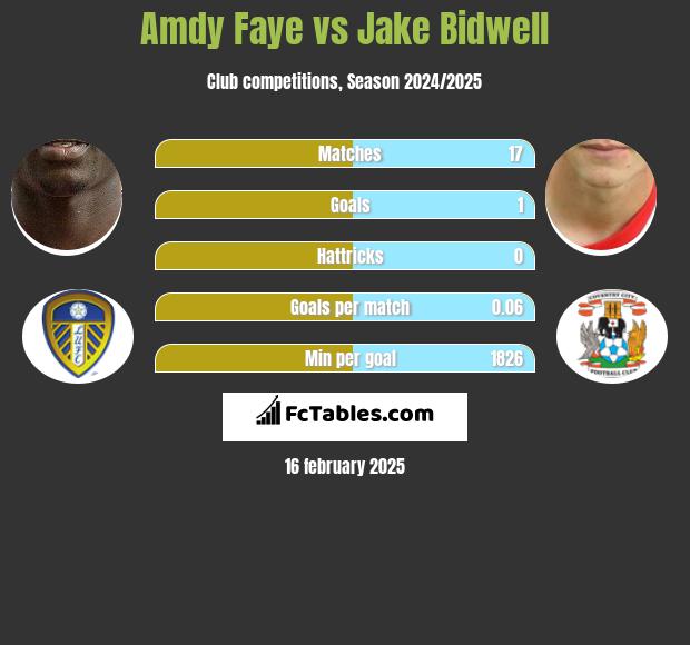 Amdy Faye vs Jake Bidwell h2h player stats