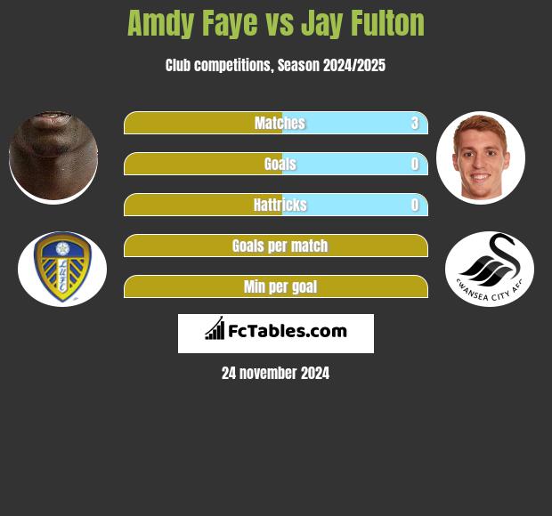 Amdy Faye vs Jay Fulton h2h player stats