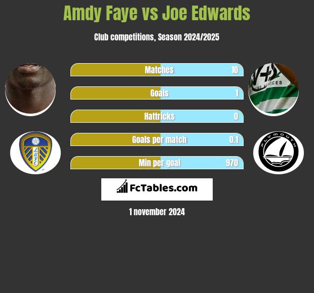 Amdy Faye vs Joe Edwards h2h player stats