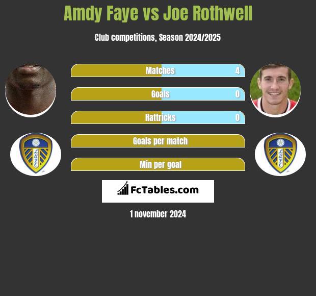 Amdy Faye vs Joe Rothwell h2h player stats