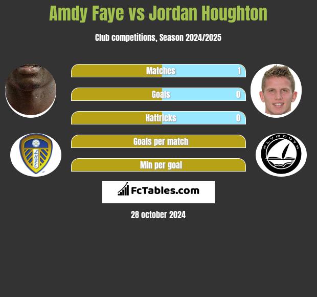 Amdy Faye vs Jordan Houghton h2h player stats