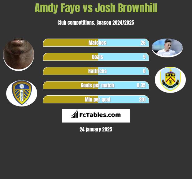 Amdy Faye vs Josh Brownhill h2h player stats