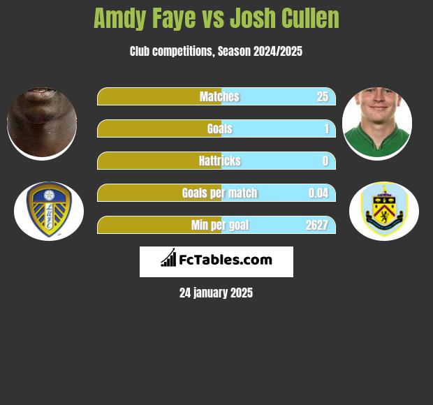 Amdy Faye vs Josh Cullen h2h player stats