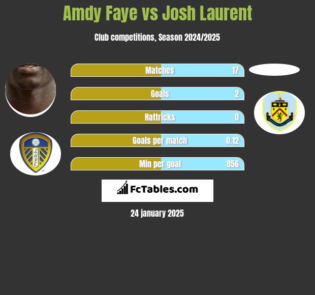 Amdy Faye vs Josh Laurent h2h player stats