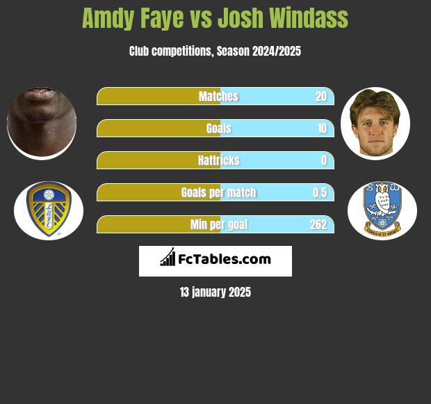 Amdy Faye vs Josh Windass h2h player stats